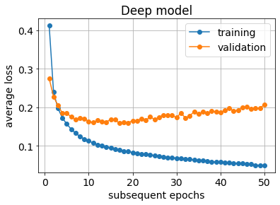 overfitted model