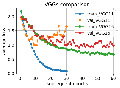 example results for VGG