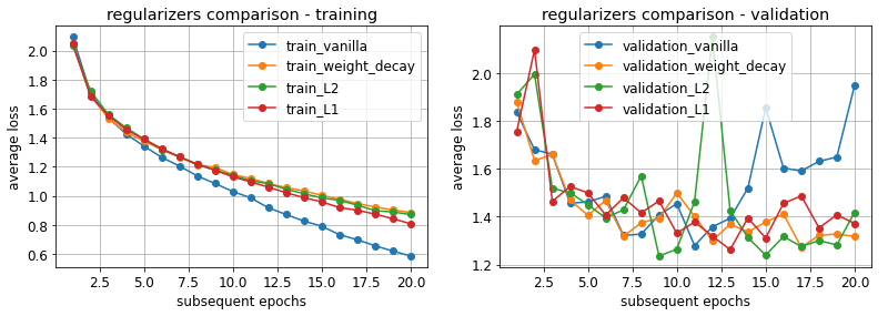 regularization results